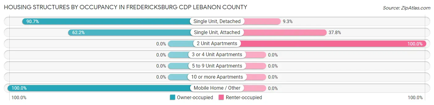 Housing Structures by Occupancy in Fredericksburg CDP Lebanon County