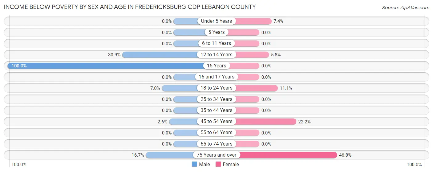 Income Below Poverty by Sex and Age in Fredericksburg CDP Lebanon County