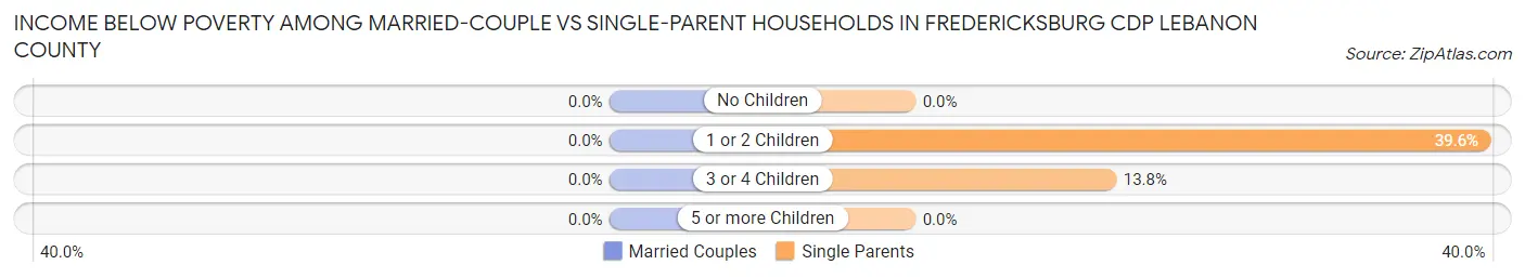 Income Below Poverty Among Married-Couple vs Single-Parent Households in Fredericksburg CDP Lebanon County
