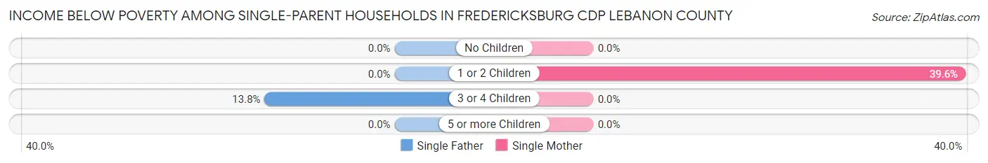 Income Below Poverty Among Single-Parent Households in Fredericksburg CDP Lebanon County
