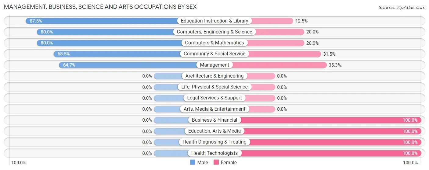 Management, Business, Science and Arts Occupations by Sex in Fredericksburg CDP Lebanon County