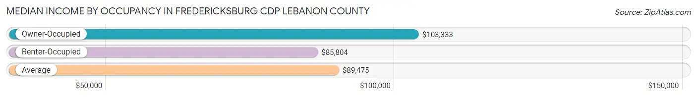 Median Income by Occupancy in Fredericksburg CDP Lebanon County