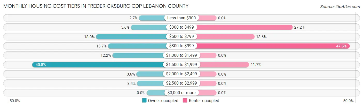 Monthly Housing Cost Tiers in Fredericksburg CDP Lebanon County