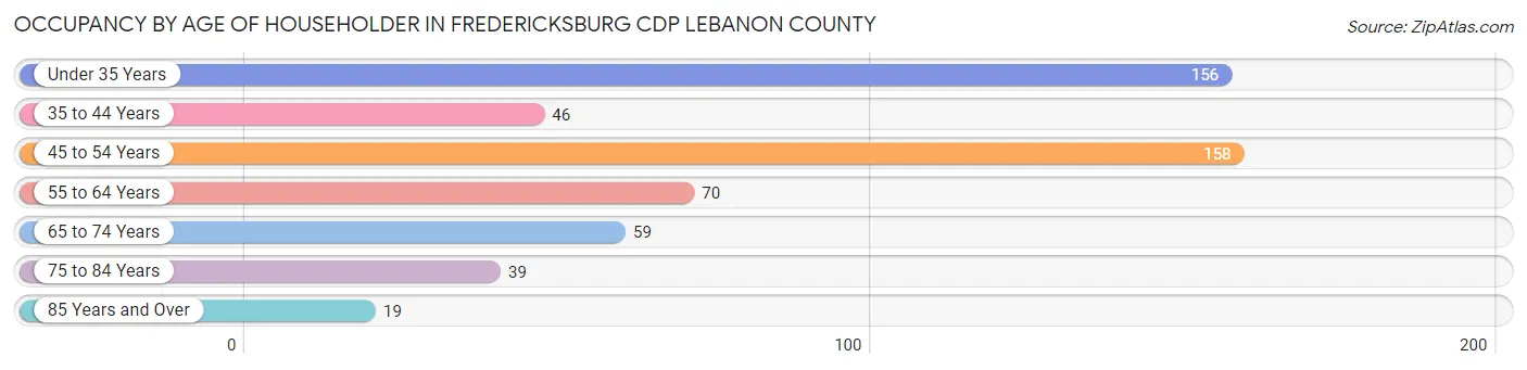 Occupancy by Age of Householder in Fredericksburg CDP Lebanon County