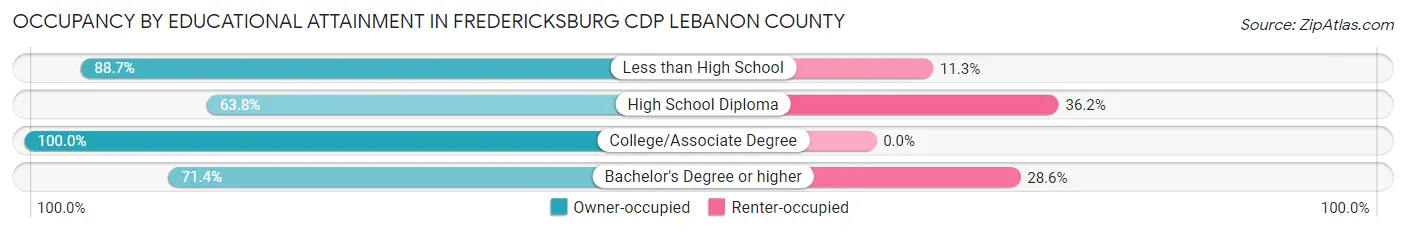 Occupancy by Educational Attainment in Fredericksburg CDP Lebanon County