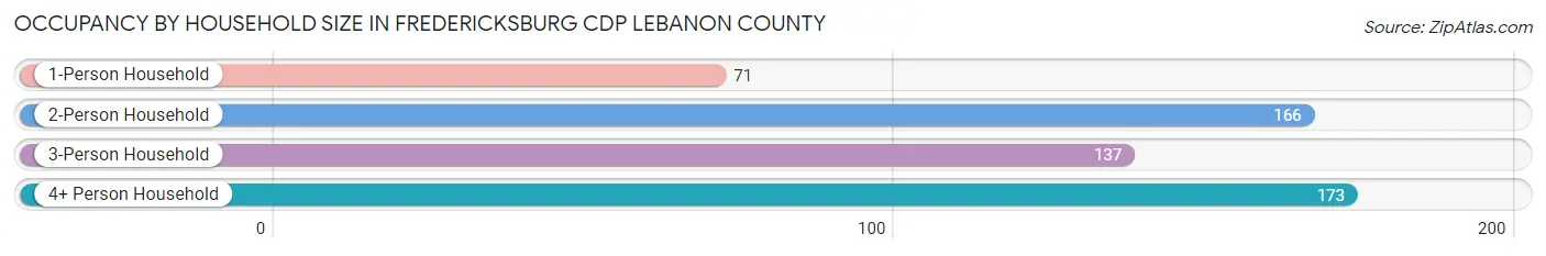 Occupancy by Household Size in Fredericksburg CDP Lebanon County