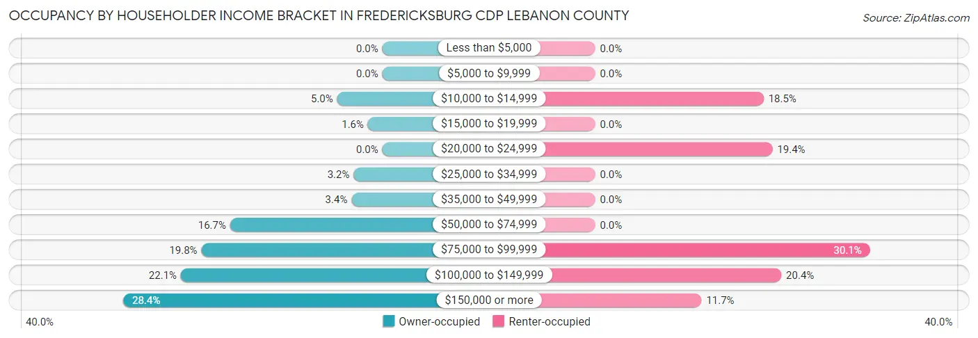 Occupancy by Householder Income Bracket in Fredericksburg CDP Lebanon County