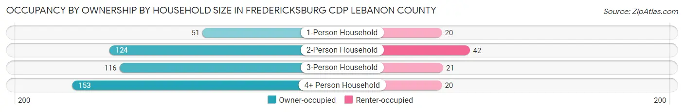 Occupancy by Ownership by Household Size in Fredericksburg CDP Lebanon County