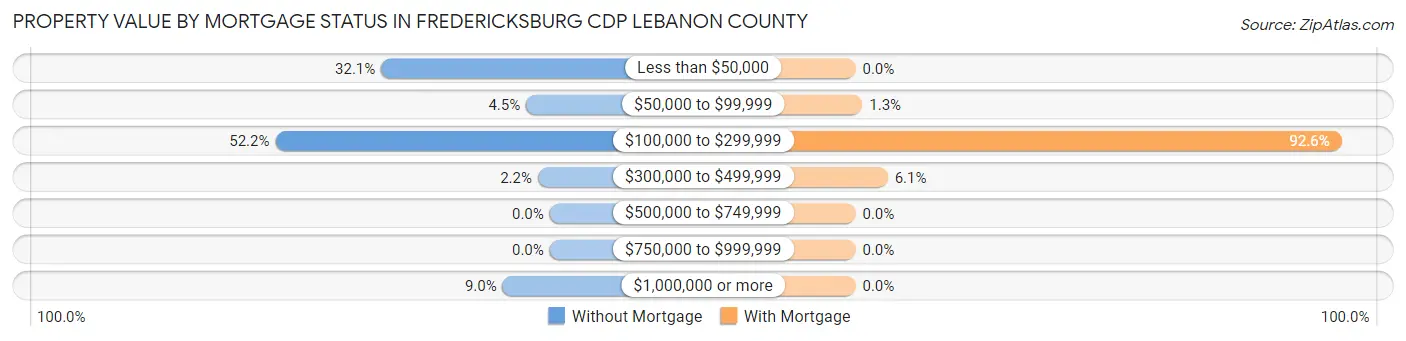 Property Value by Mortgage Status in Fredericksburg CDP Lebanon County