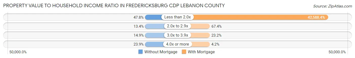 Property Value to Household Income Ratio in Fredericksburg CDP Lebanon County
