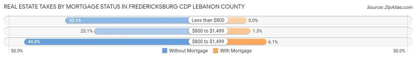 Real Estate Taxes by Mortgage Status in Fredericksburg CDP Lebanon County
