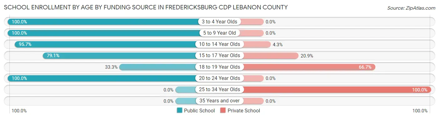 School Enrollment by Age by Funding Source in Fredericksburg CDP Lebanon County