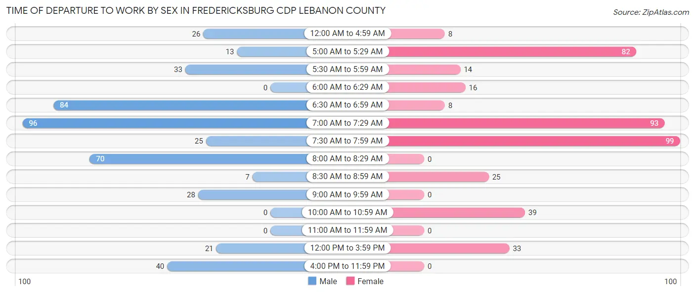 Time of Departure to Work by Sex in Fredericksburg CDP Lebanon County