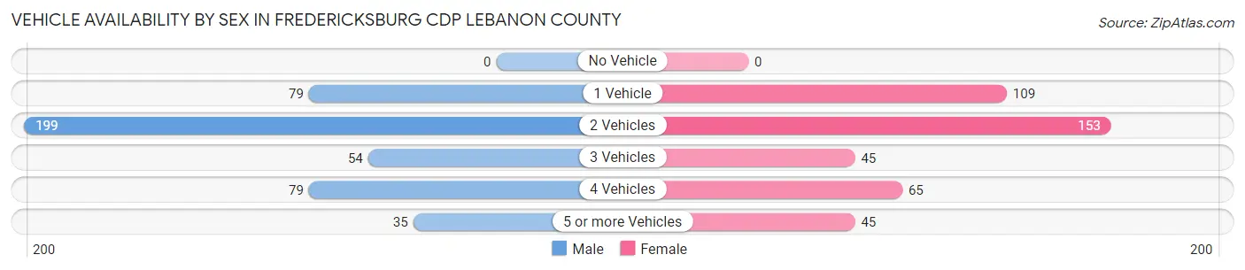 Vehicle Availability by Sex in Fredericksburg CDP Lebanon County