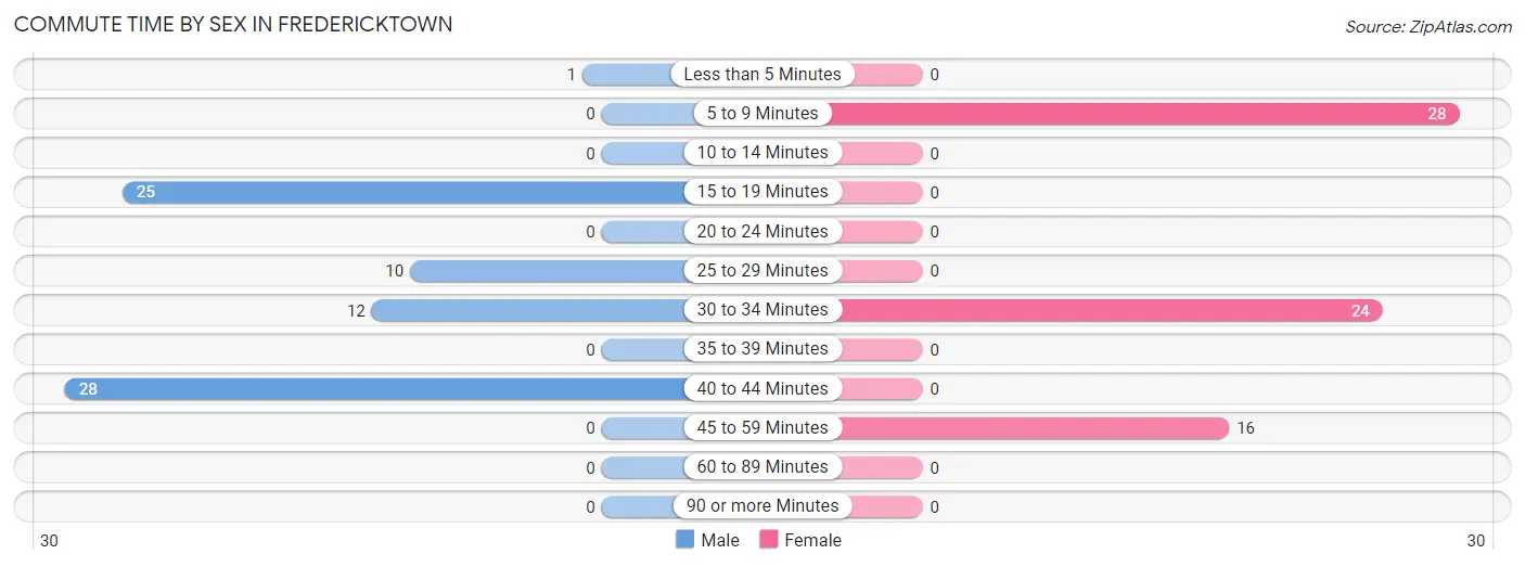 Commute Time by Sex in Fredericktown