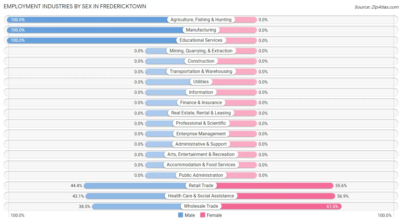 Employment Industries by Sex in Fredericktown
