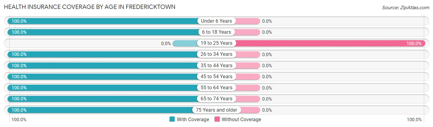 Health Insurance Coverage by Age in Fredericktown