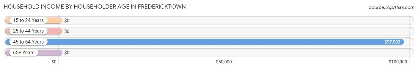 Household Income by Householder Age in Fredericktown