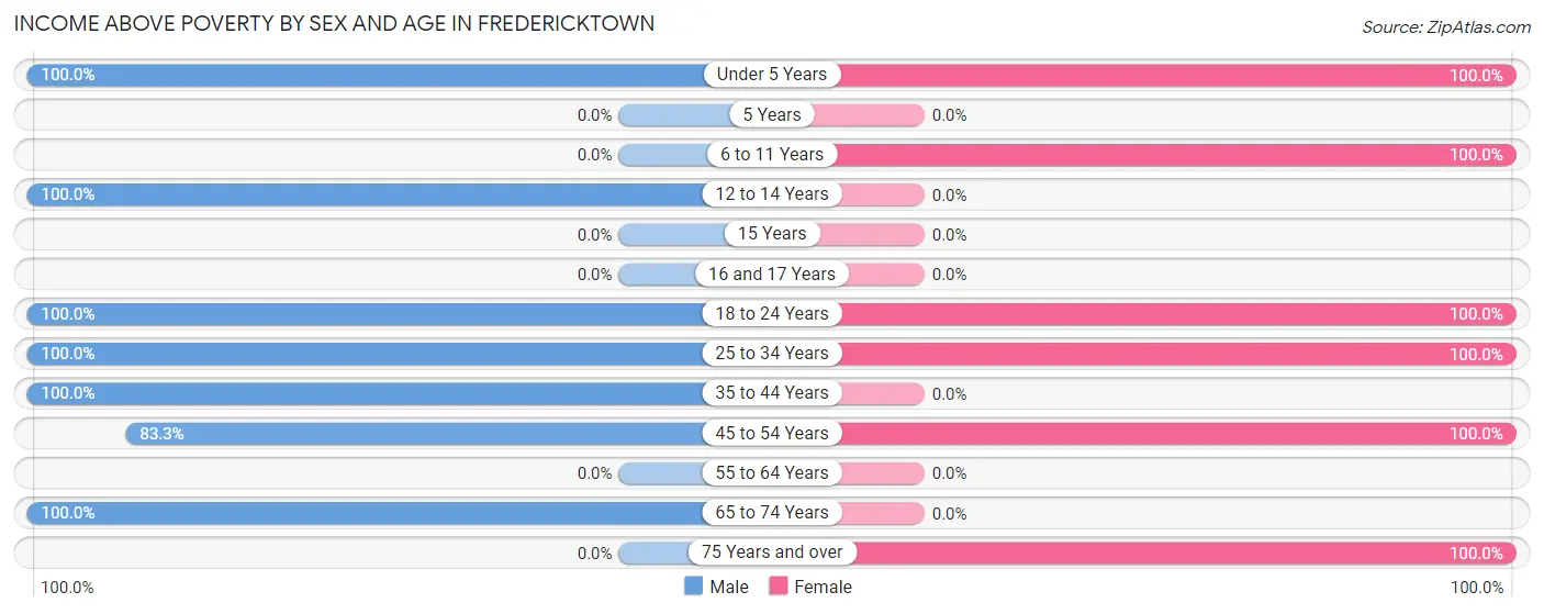 Income Above Poverty by Sex and Age in Fredericktown