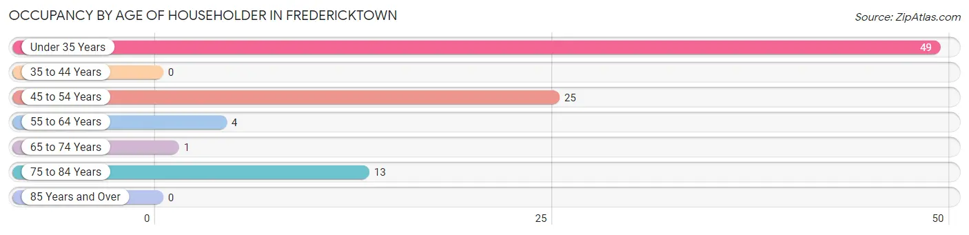 Occupancy by Age of Householder in Fredericktown