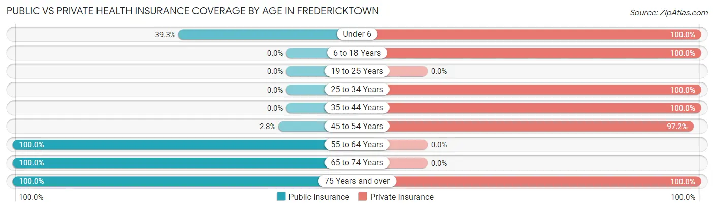 Public vs Private Health Insurance Coverage by Age in Fredericktown