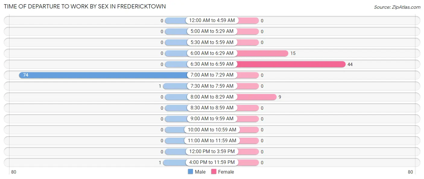 Time of Departure to Work by Sex in Fredericktown