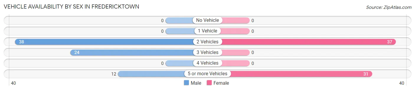 Vehicle Availability by Sex in Fredericktown