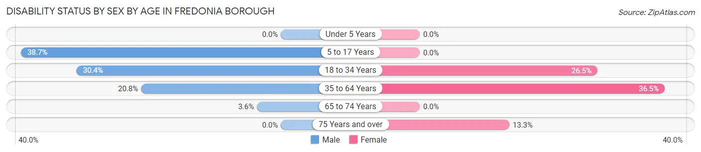 Disability Status by Sex by Age in Fredonia borough