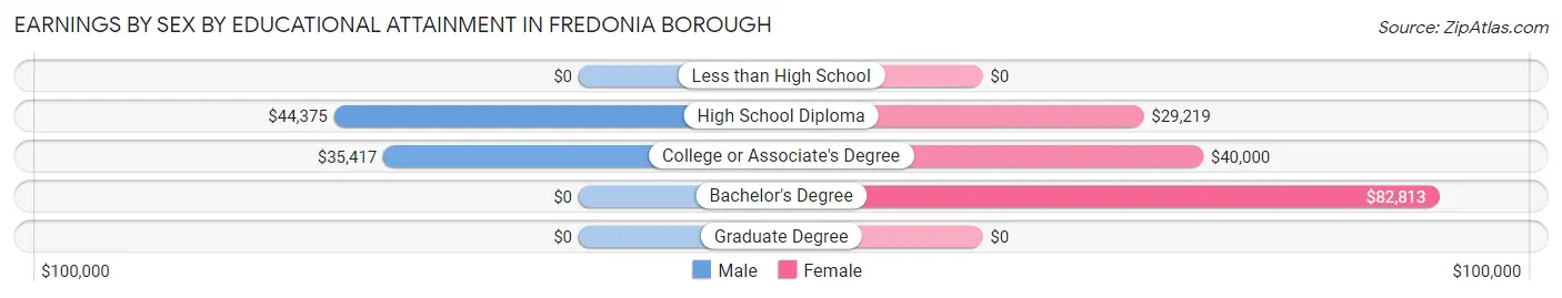 Earnings by Sex by Educational Attainment in Fredonia borough