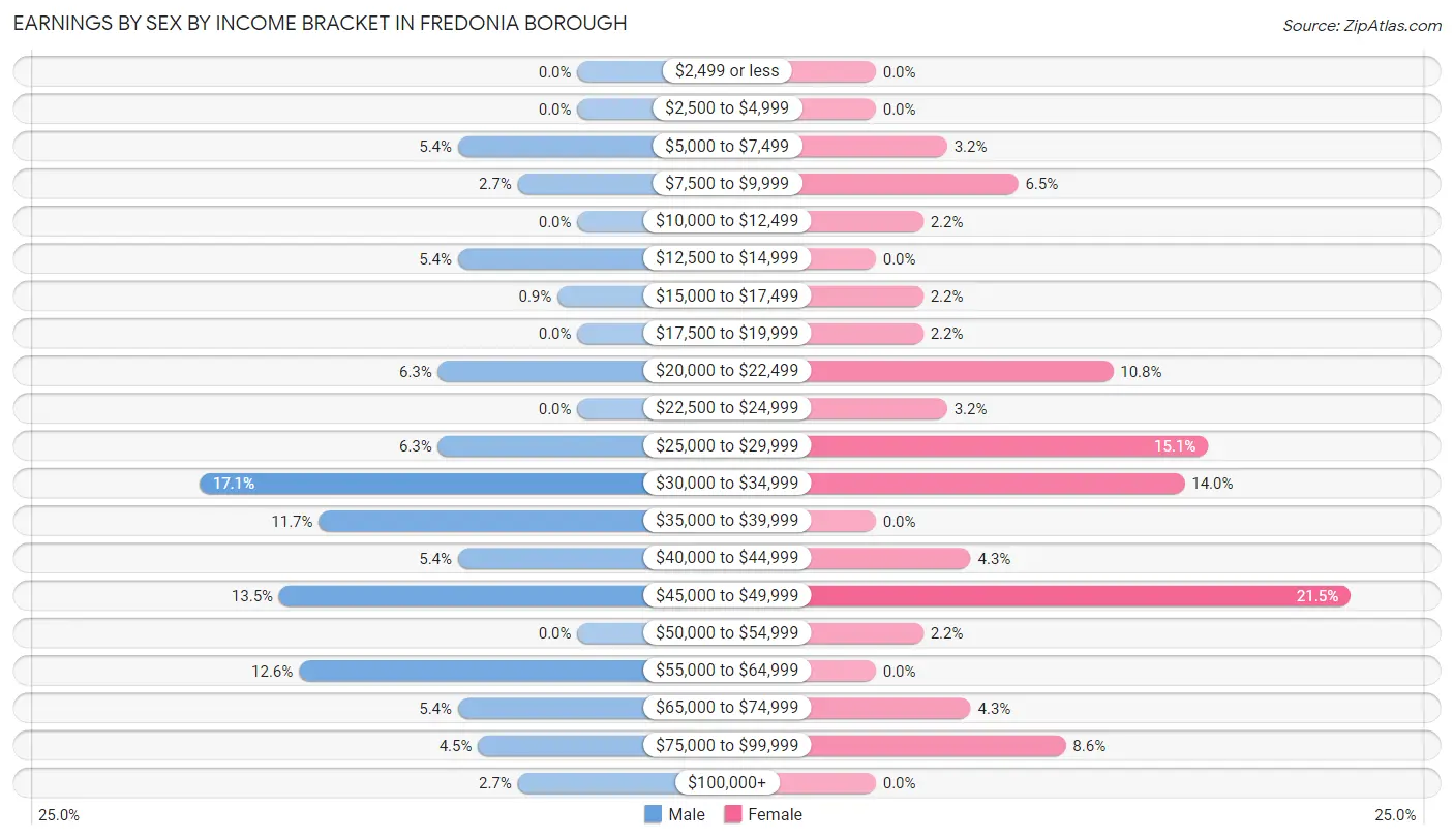 Earnings by Sex by Income Bracket in Fredonia borough