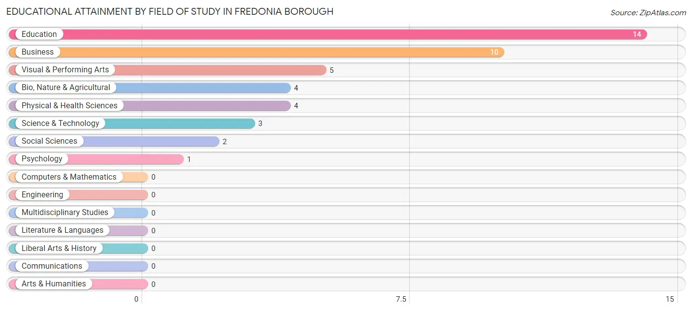 Educational Attainment by Field of Study in Fredonia borough