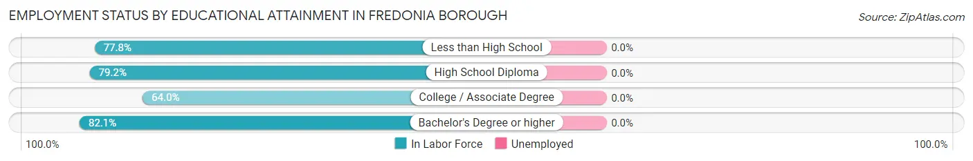 Employment Status by Educational Attainment in Fredonia borough