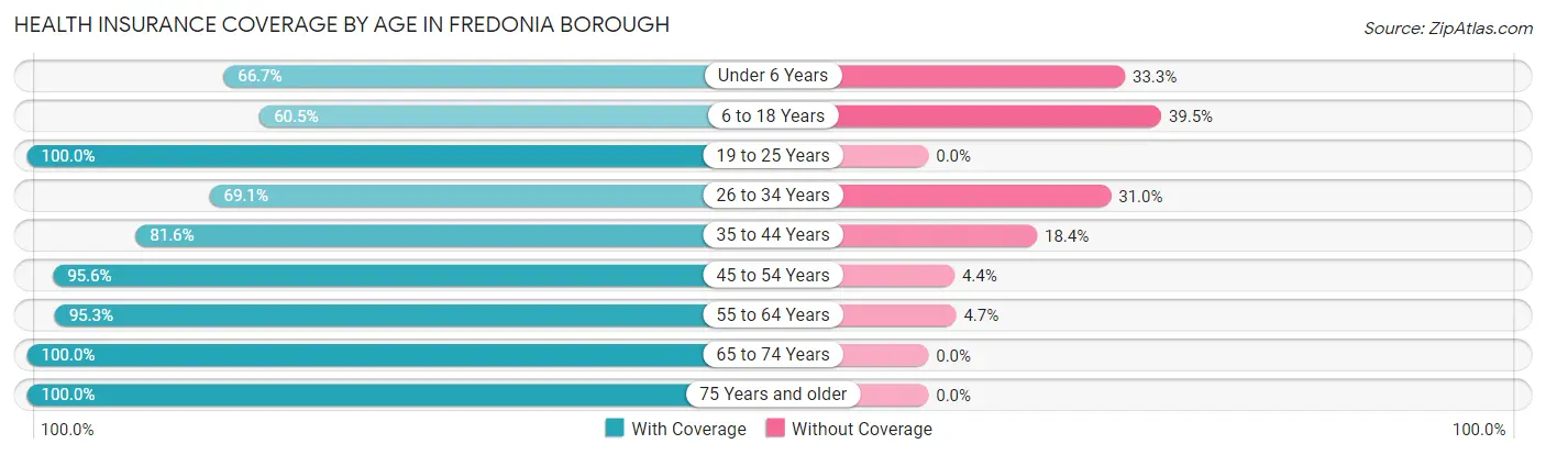 Health Insurance Coverage by Age in Fredonia borough