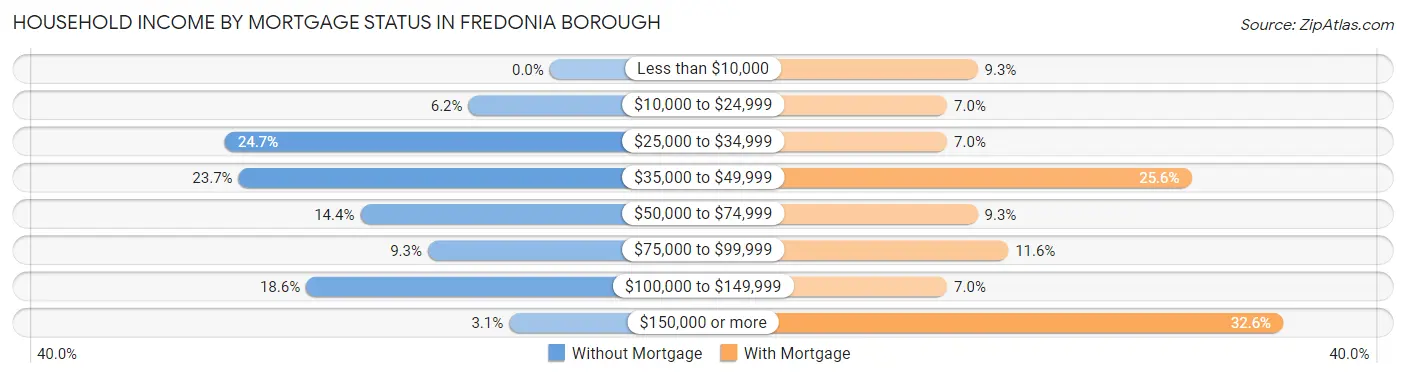 Household Income by Mortgage Status in Fredonia borough