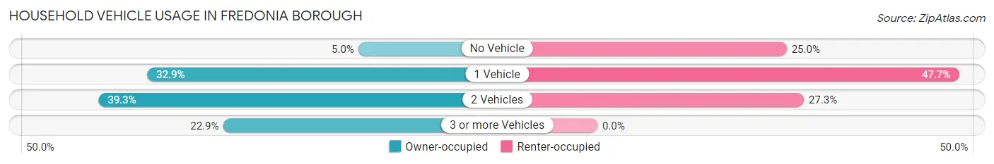 Household Vehicle Usage in Fredonia borough