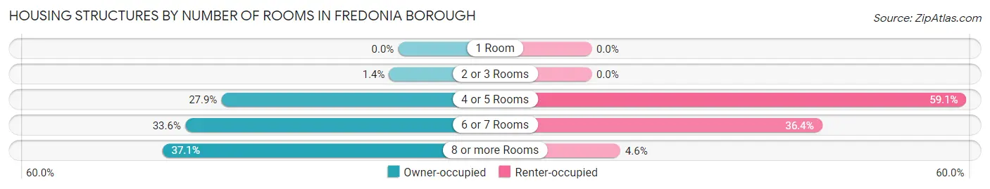 Housing Structures by Number of Rooms in Fredonia borough