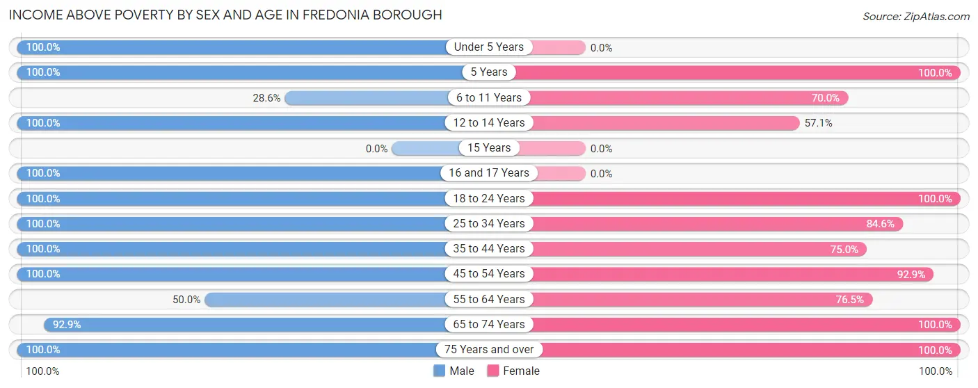 Income Above Poverty by Sex and Age in Fredonia borough