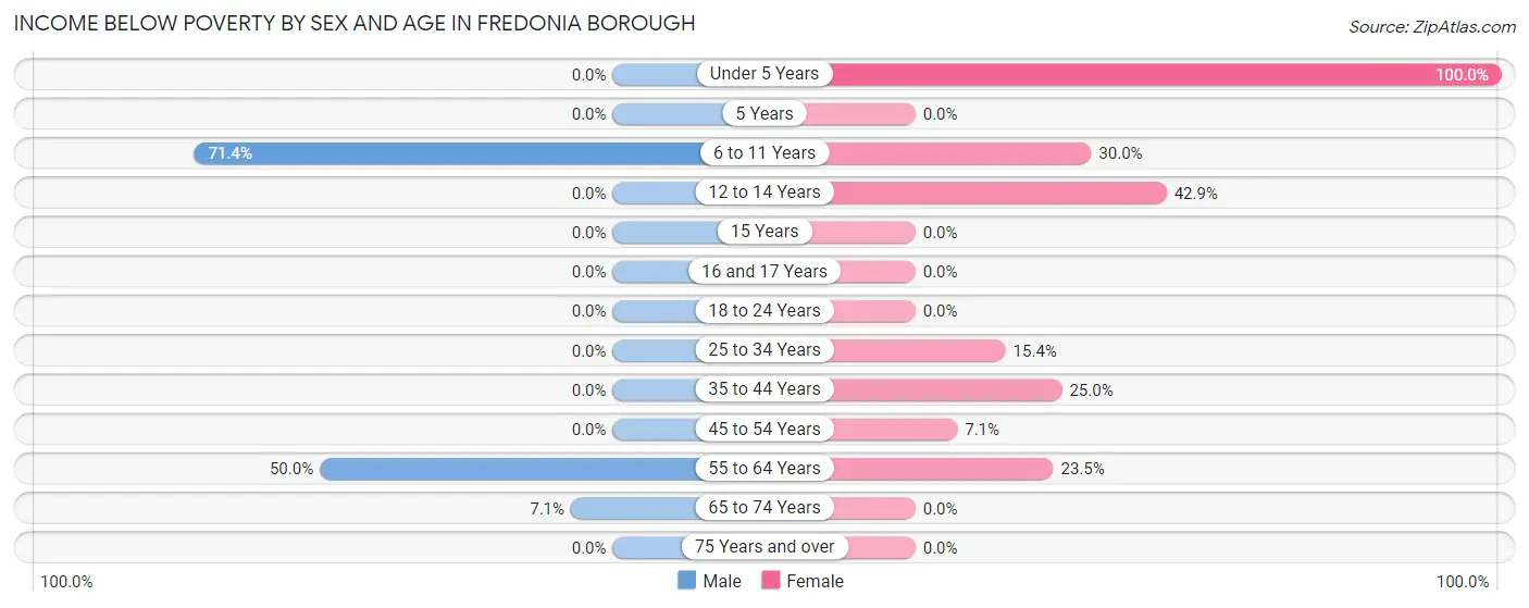 Income Below Poverty by Sex and Age in Fredonia borough