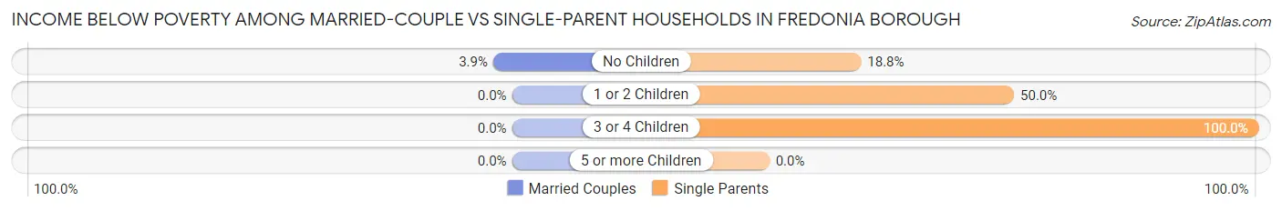 Income Below Poverty Among Married-Couple vs Single-Parent Households in Fredonia borough