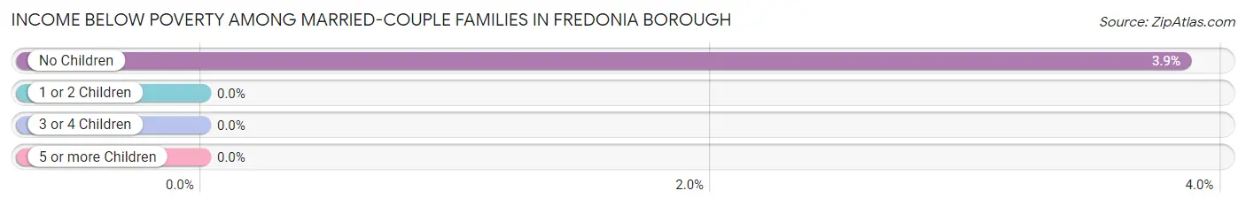 Income Below Poverty Among Married-Couple Families in Fredonia borough