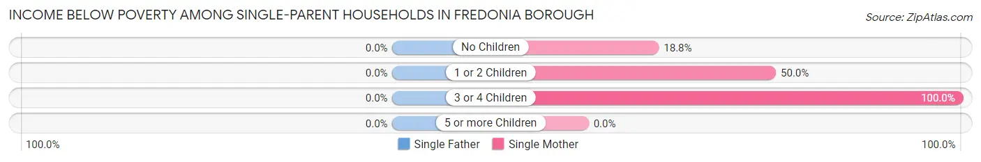 Income Below Poverty Among Single-Parent Households in Fredonia borough