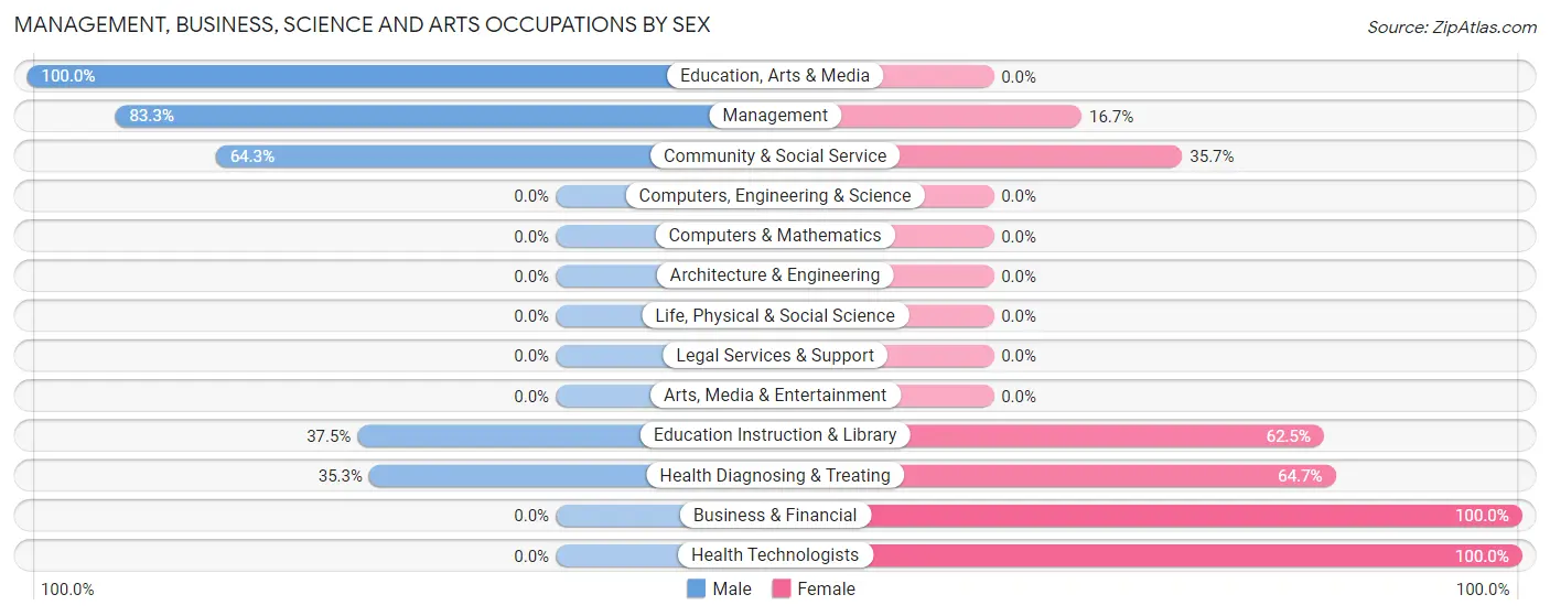 Management, Business, Science and Arts Occupations by Sex in Fredonia borough