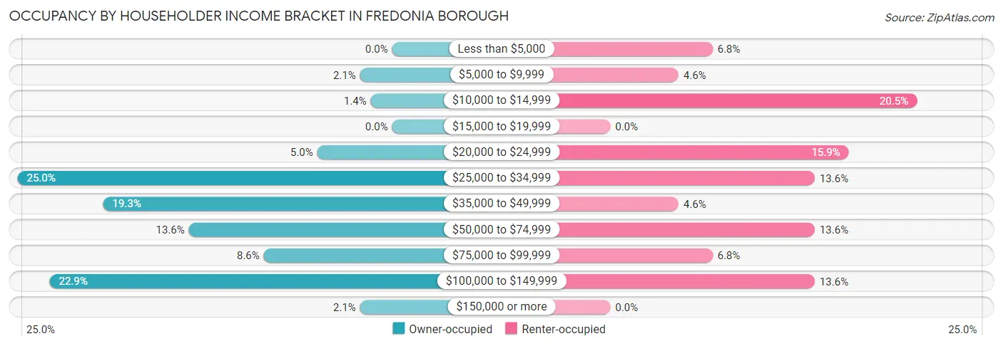 Occupancy by Householder Income Bracket in Fredonia borough