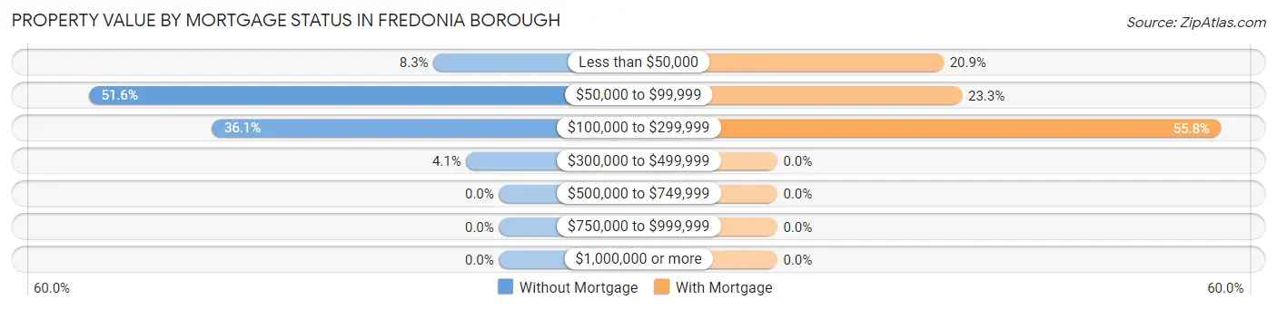 Property Value by Mortgage Status in Fredonia borough