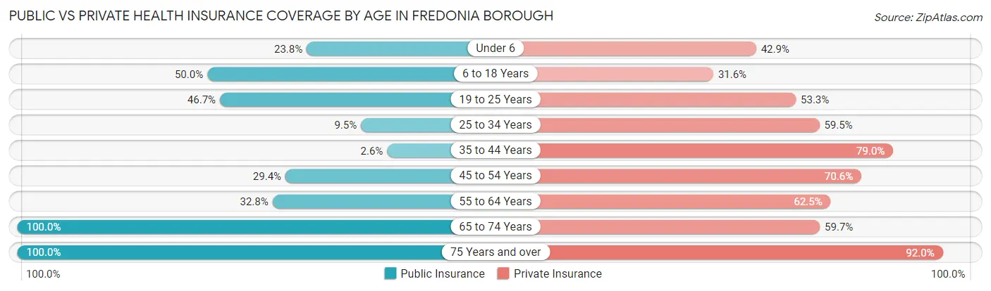 Public vs Private Health Insurance Coverage by Age in Fredonia borough