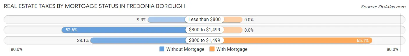 Real Estate Taxes by Mortgage Status in Fredonia borough