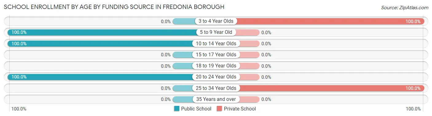 School Enrollment by Age by Funding Source in Fredonia borough