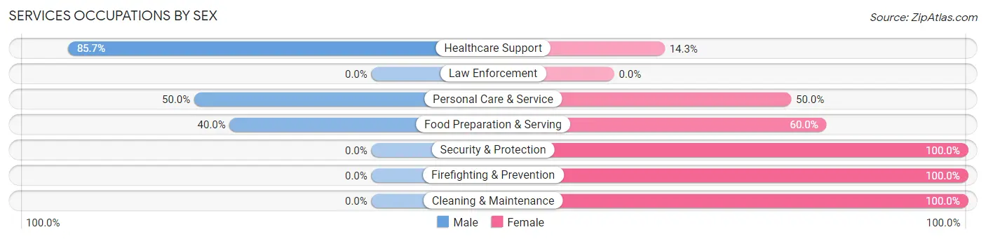 Services Occupations by Sex in Fredonia borough