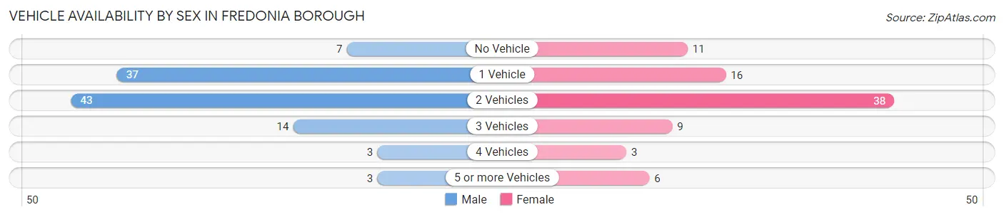 Vehicle Availability by Sex in Fredonia borough