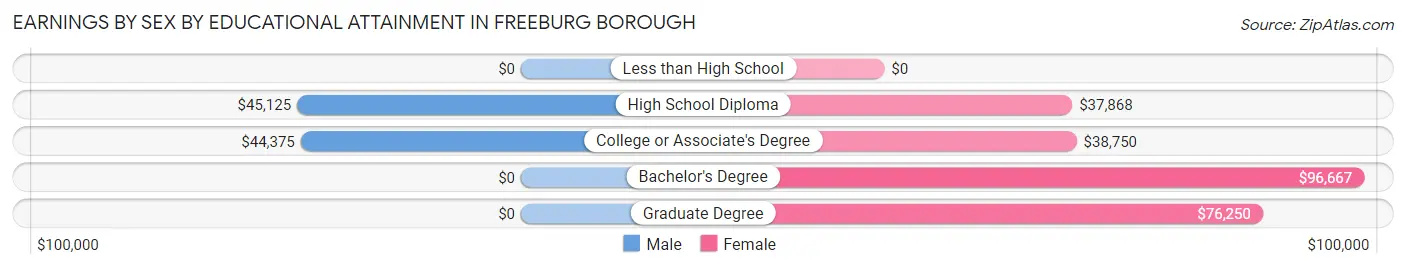 Earnings by Sex by Educational Attainment in Freeburg borough